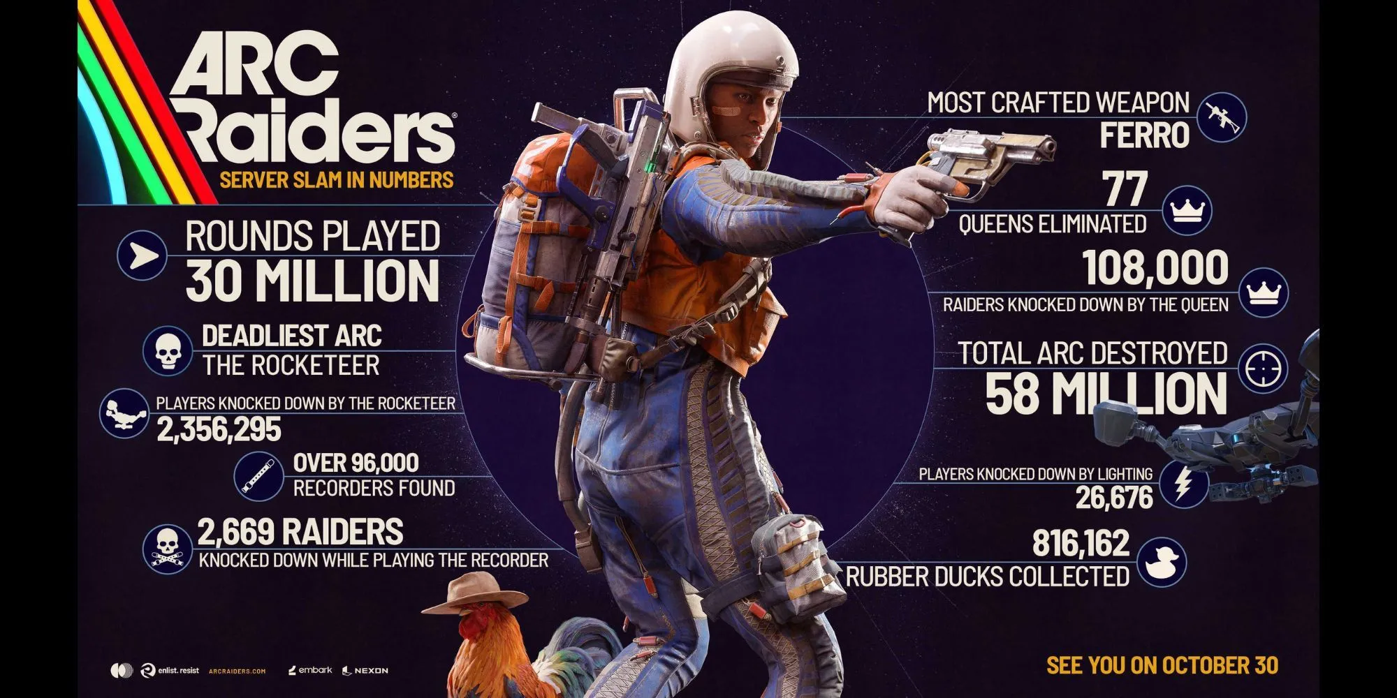 Biểu đồ Server Slam ARC Raiders minh họa số trận và tần suất tiêu diệt The Queen